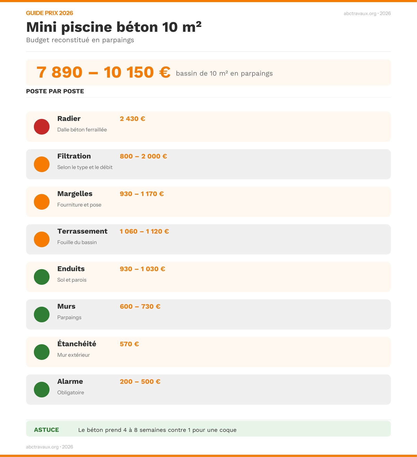 Infographie : budget d'une mini piscine béton de 10 m² en parpaings