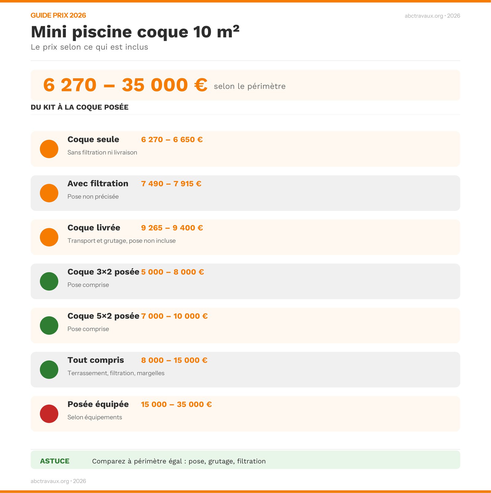 Infographie : prix d'une mini piscine coque selon ce qui est inclus