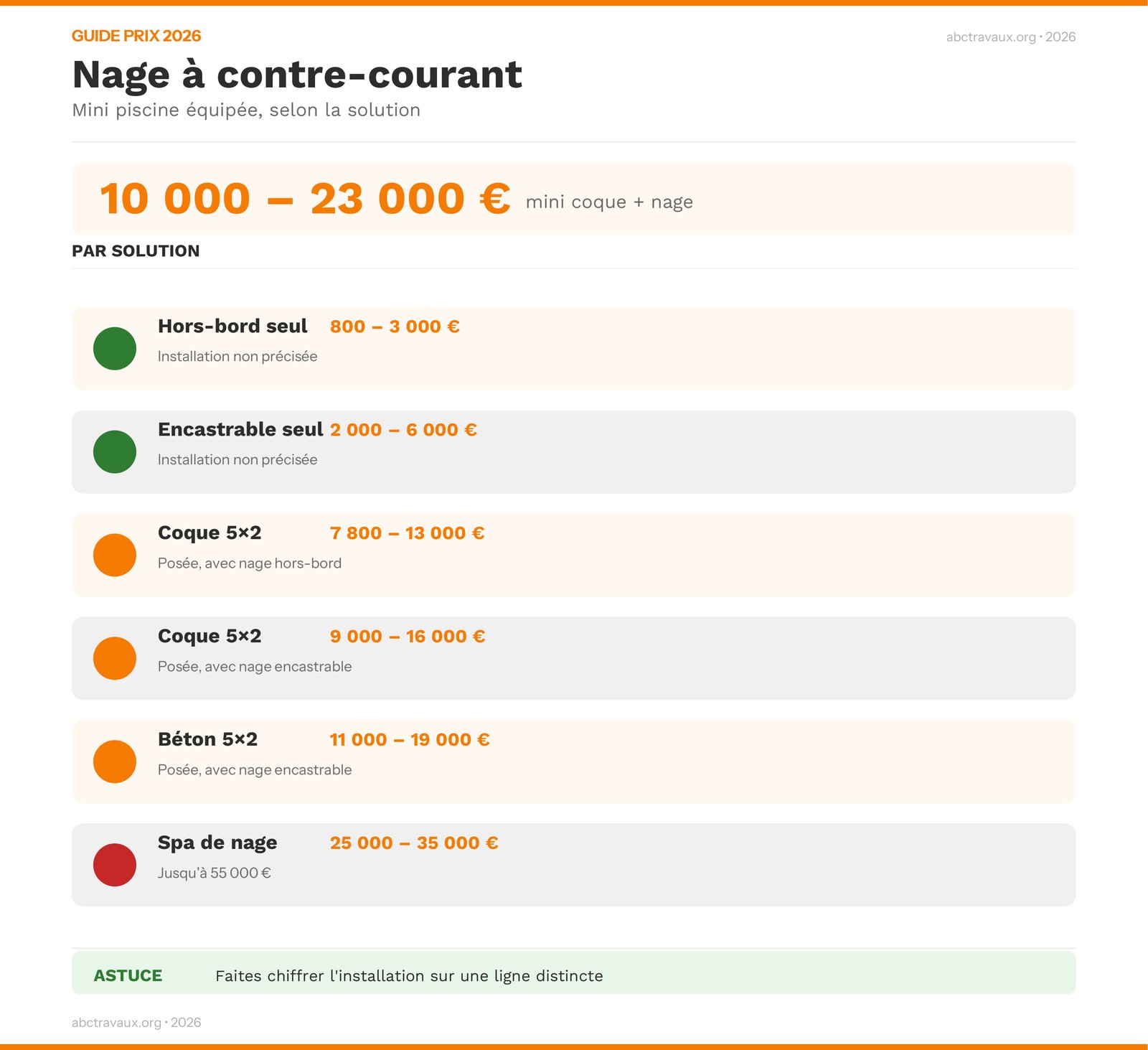 Infographie : prix d'une mini piscine avec nage à contre-courant