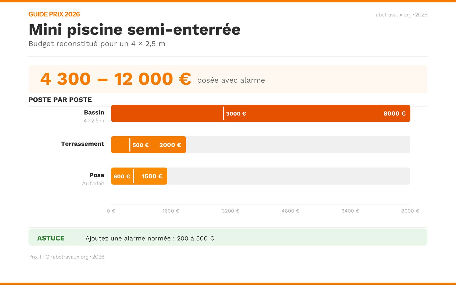 Infographie : budget d'une mini piscine semi-enterrée