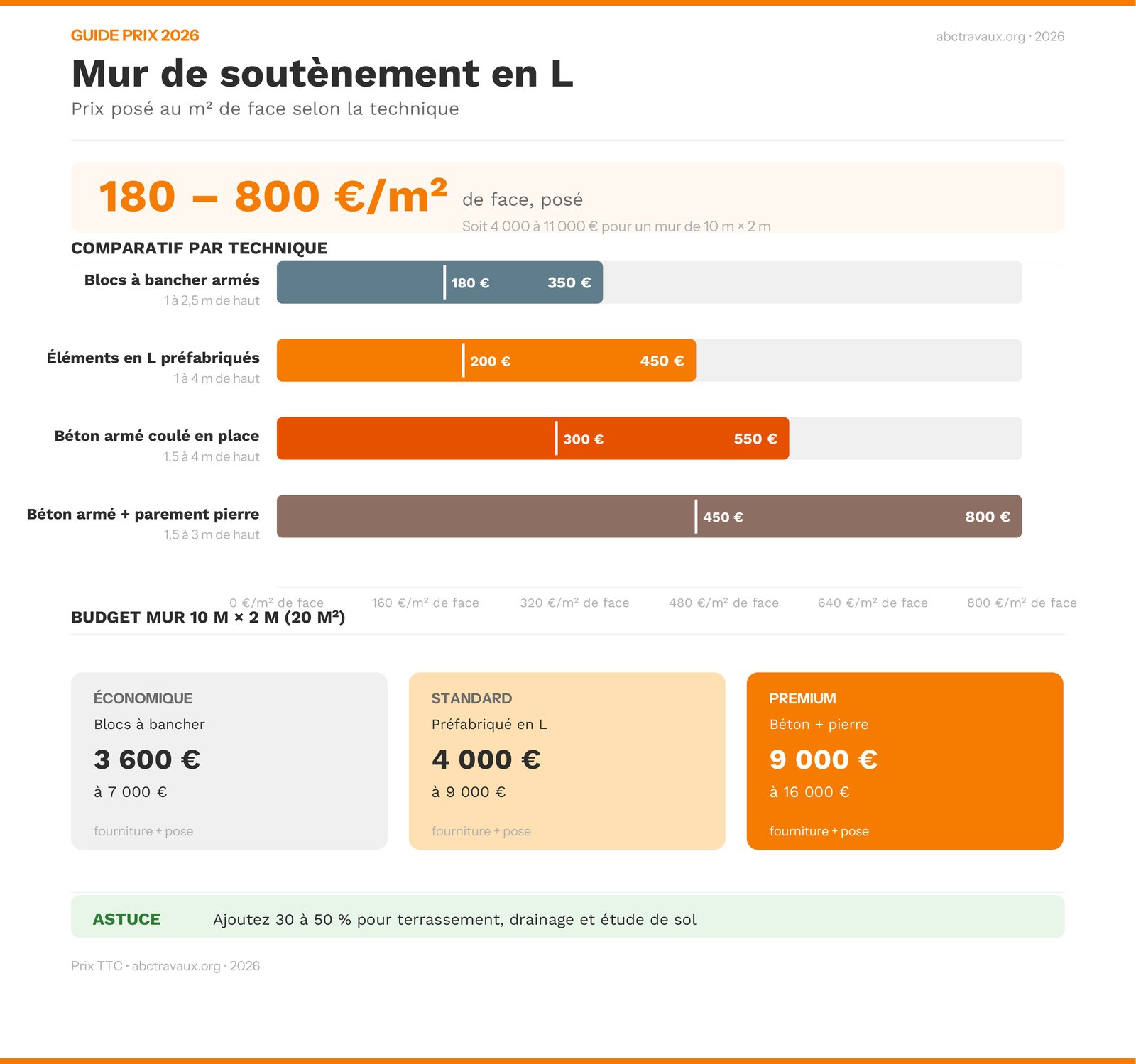 Infographie prix mur de soutènement en L au m² de face selon la technique en 2026