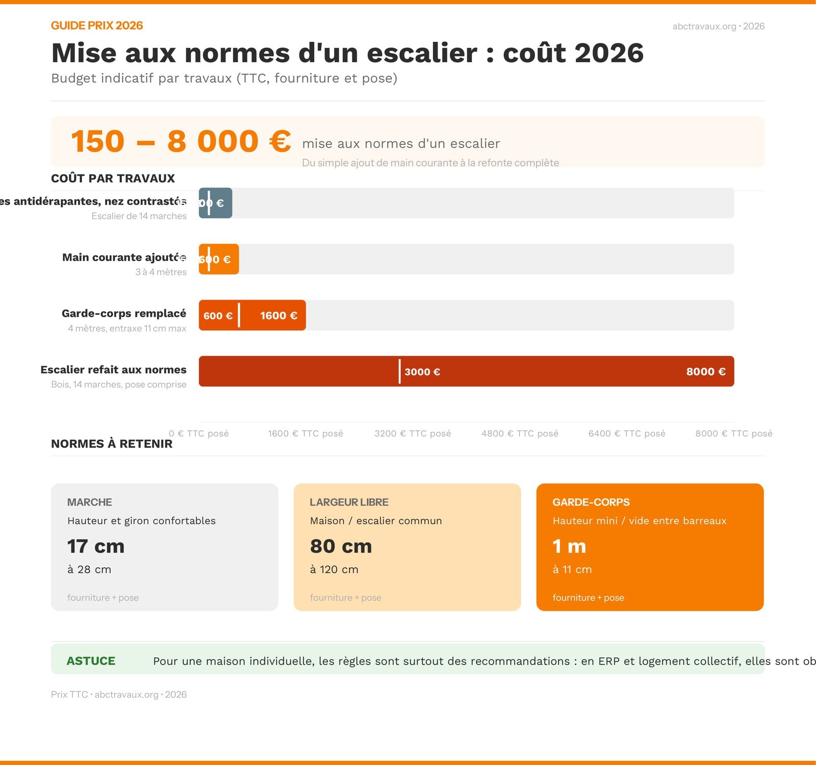 Infographie du coût de mise aux normes d'un escalier en 2026