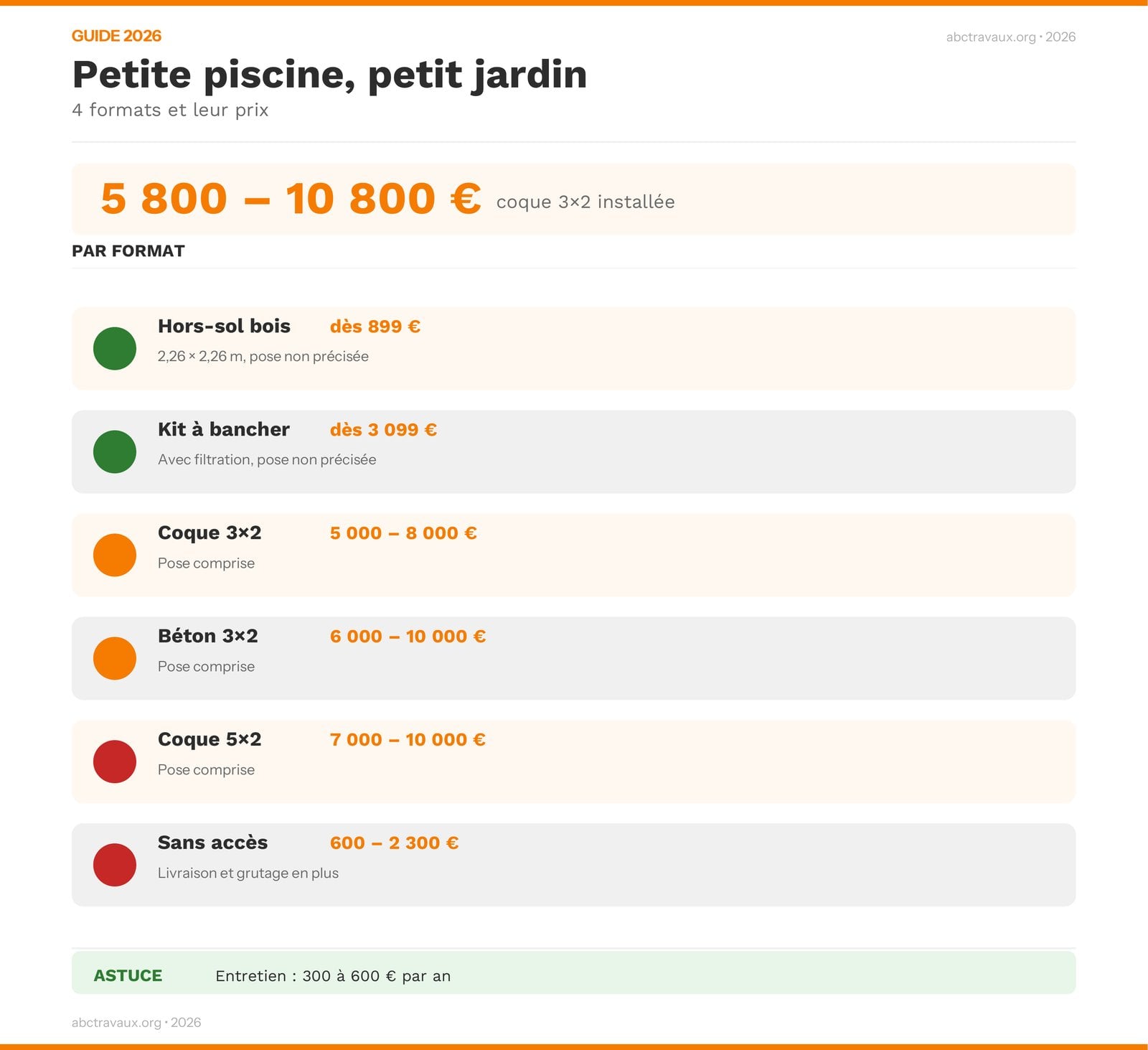 Infographie : prix d'une petite piscine selon le format