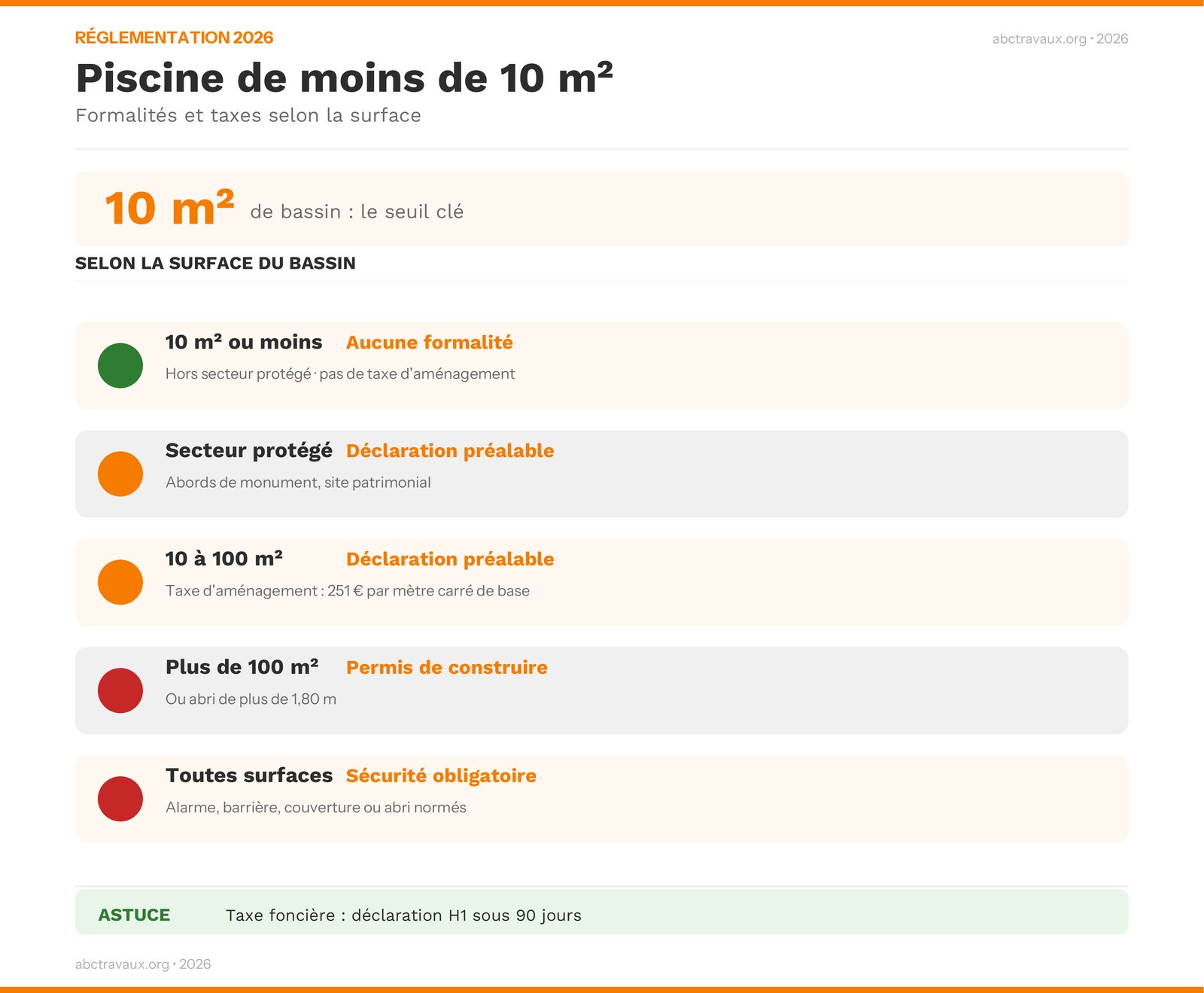 Infographie : formalités et taxes d'une piscine selon sa surface