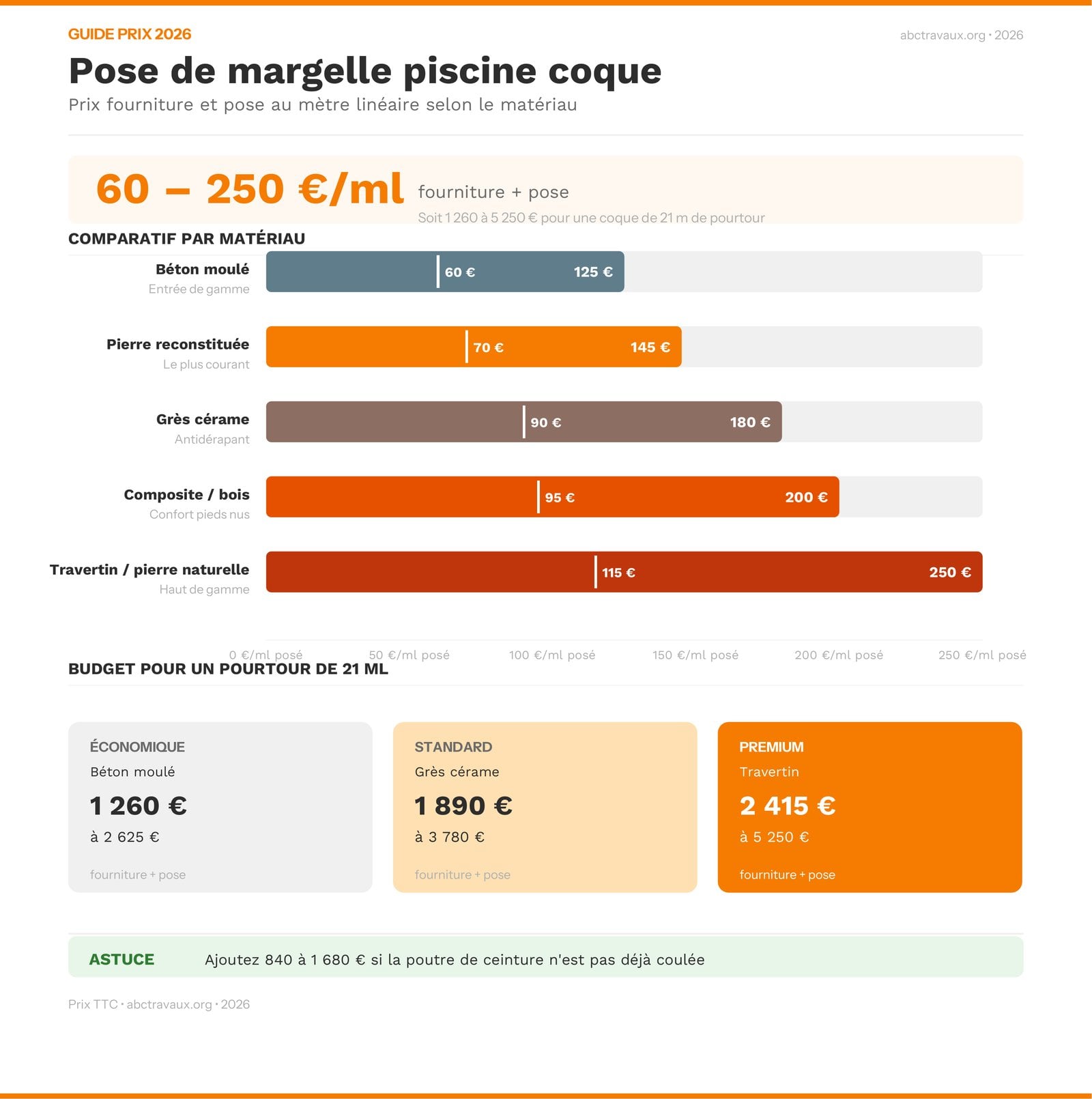 Infographie prix de la pose de margelle pour piscine coque au mètre linéaire selon le matériau en 2026