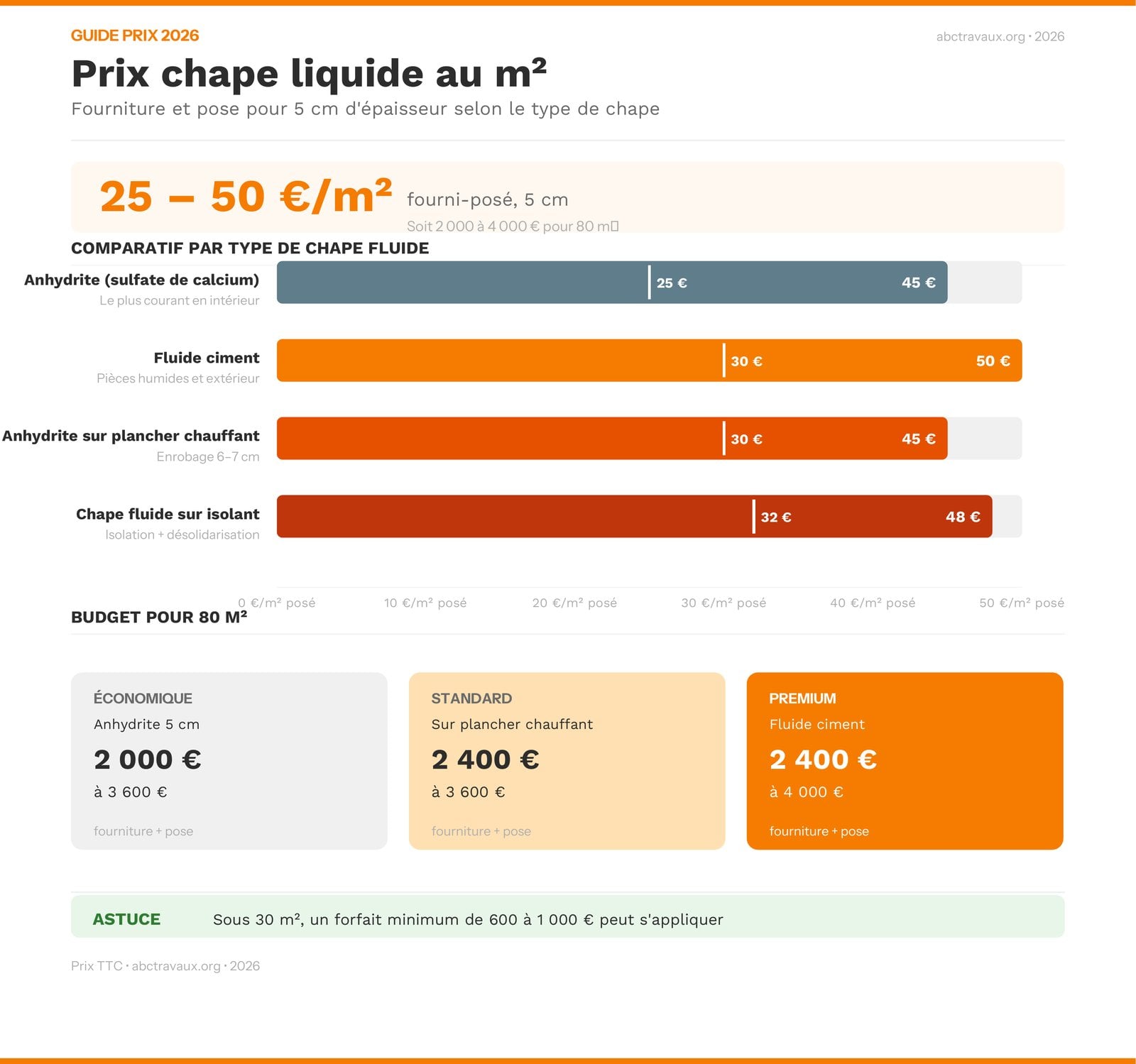 Infographie prix de la chape liquide au m² selon le type de chape fluide en 2026