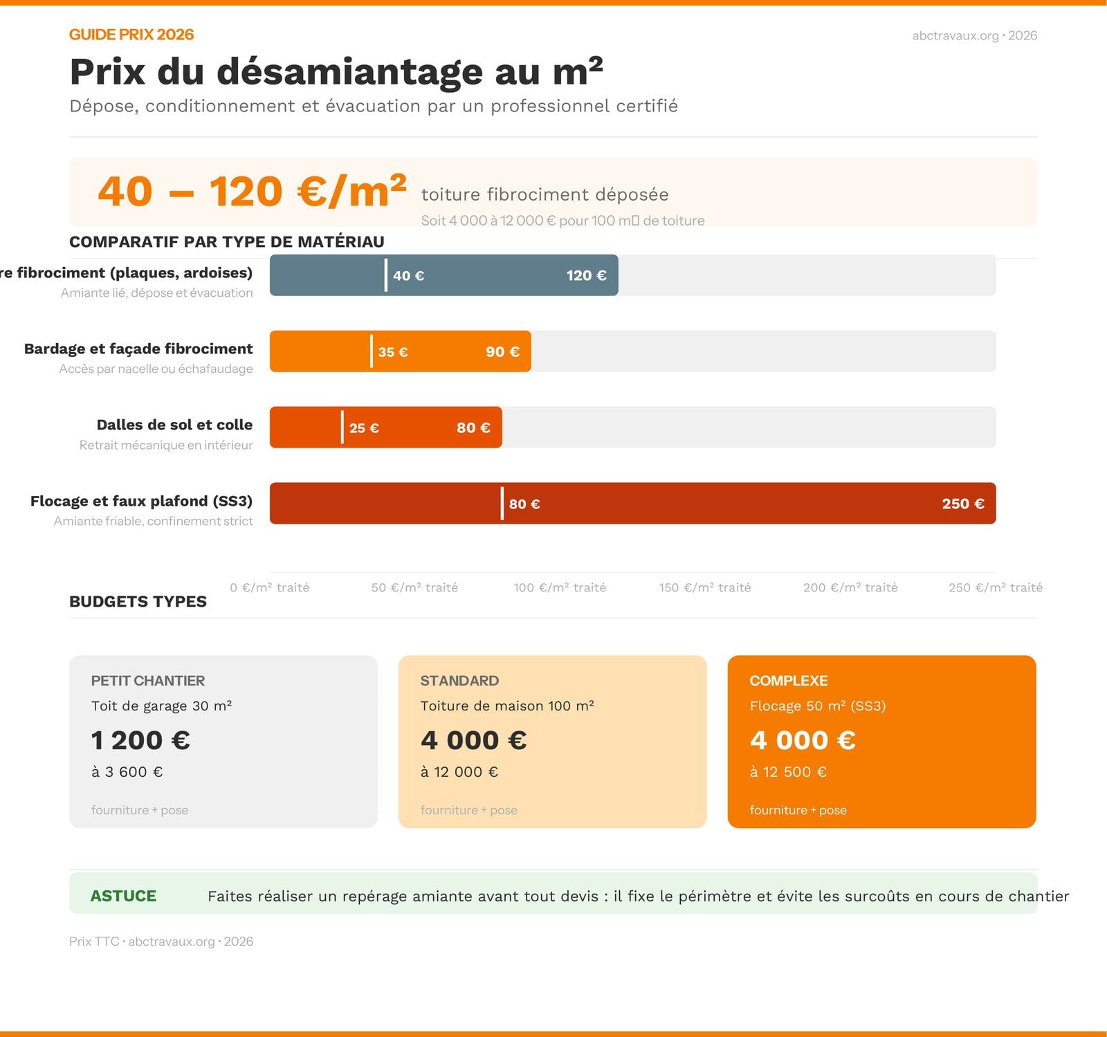 Infographie prix du désamiantage au m² selon le matériau (toiture, bardage, sol, flocage) en 2026