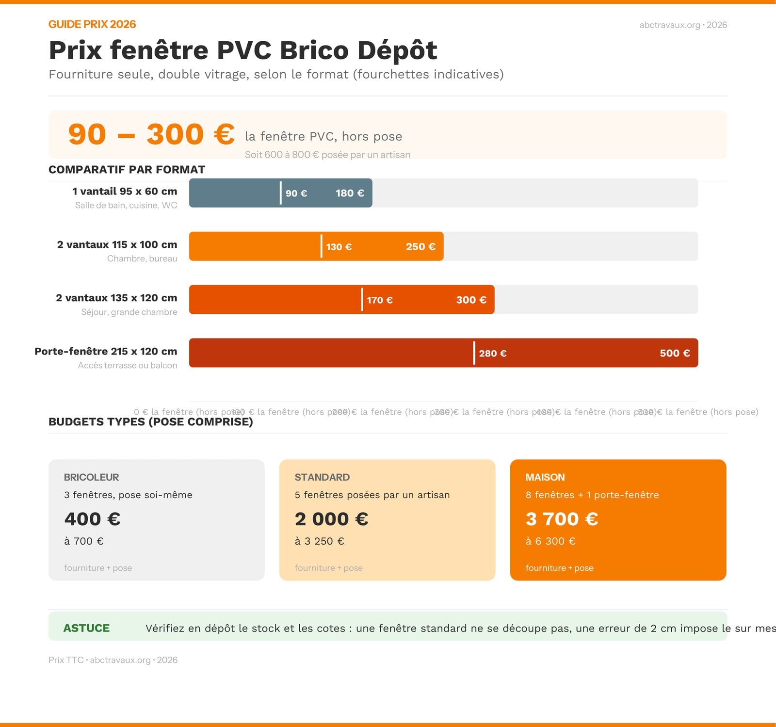 Infographie prix d'une fenêtre PVC Brico Dépôt selon le format en 2026
