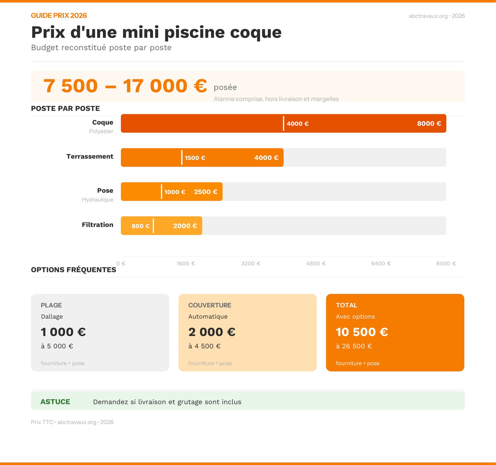 Infographie : budget d'une mini coque posée poste par poste
