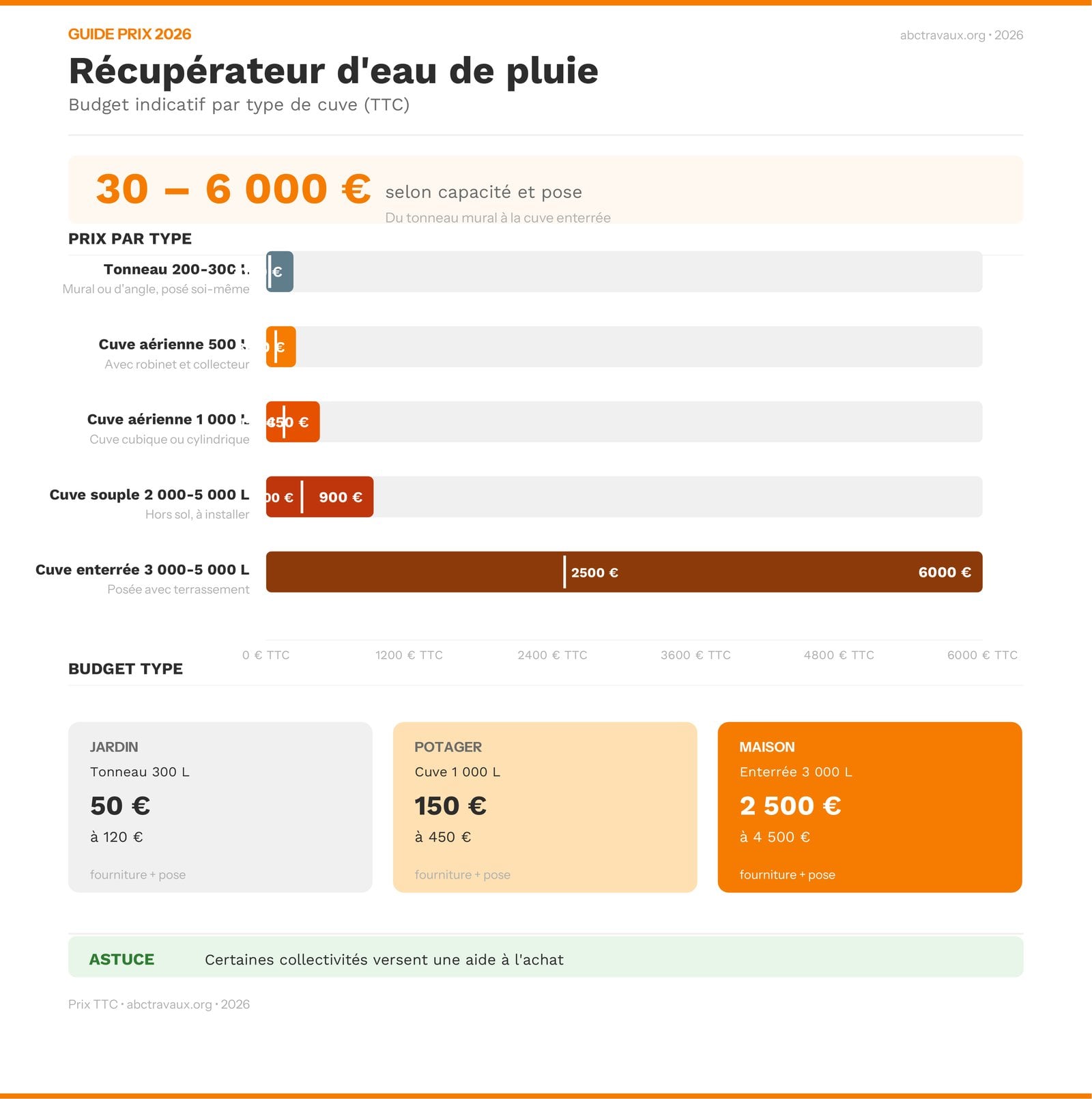 Infographie des prix d'un récupérateur d'eau de pluie selon la contenance en 2026