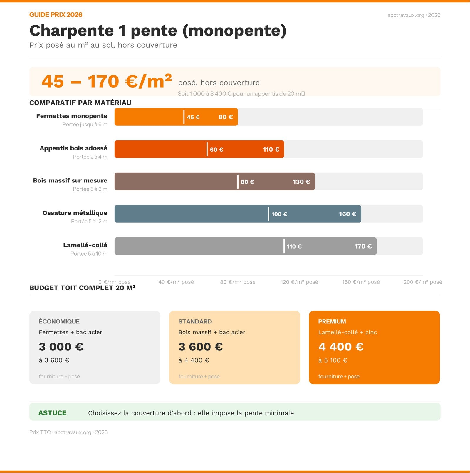 Infographie prix charpente 1 pente monopente au m² selon le matériau en 2026