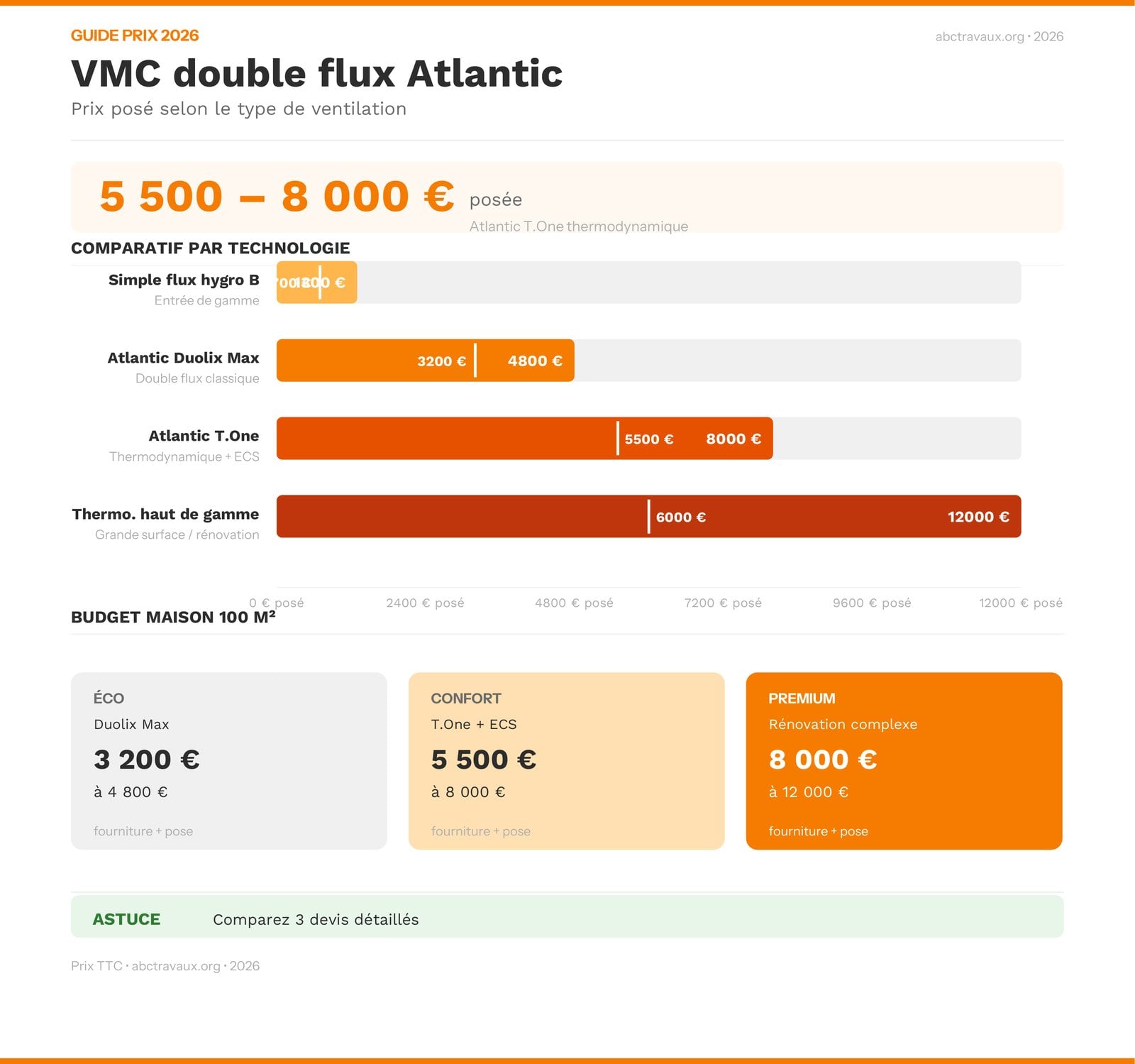 Infographie prix VMC double flux thermodynamique Atlantic comparée aux autres solutions en 2026