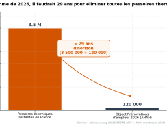 Rénovation maison en France 2026 : le tableau de bord des données officielles